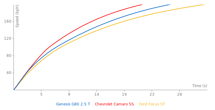 Genesis G80 2.5 T acceleration graph