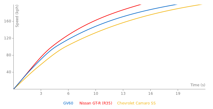 Genesis GV60  acceleration graph