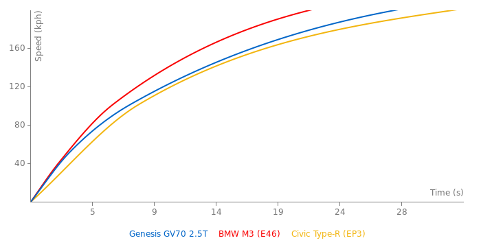 Genesis GV70 2.5T acceleration graph