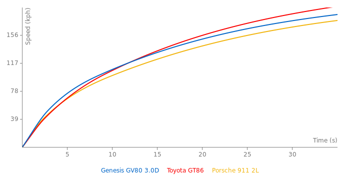 Genesis GV80 3.0D acceleration graph