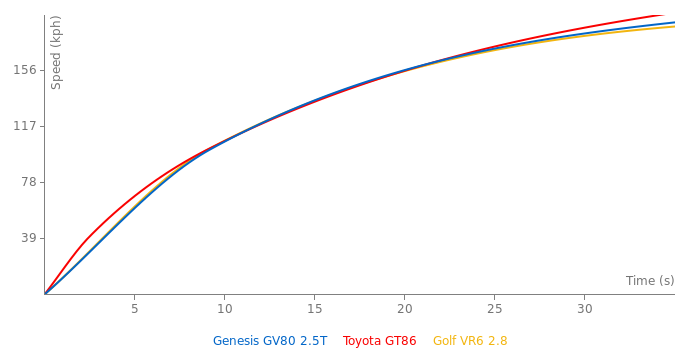 Genesis GV80 2.5T acceleration graph