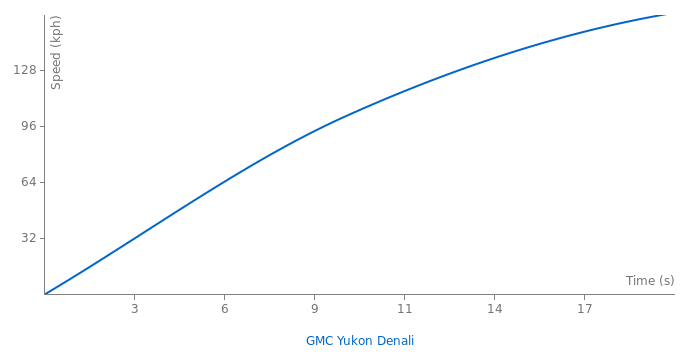 GMC Yukon Denali acceleration graph