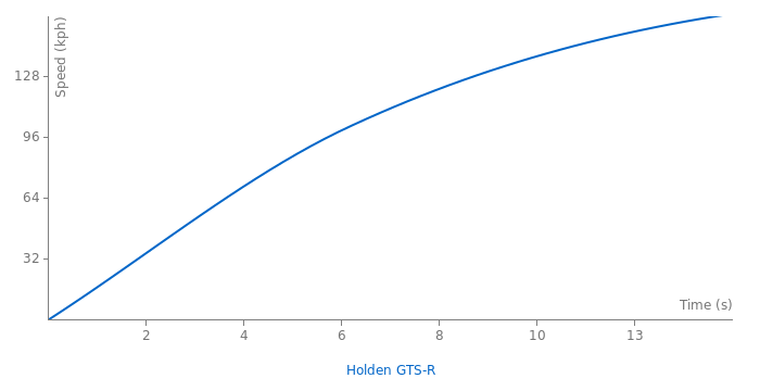 Holden GTS-R acceleration graph