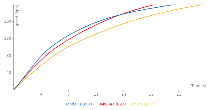 Honda CB650 R acceleration graph