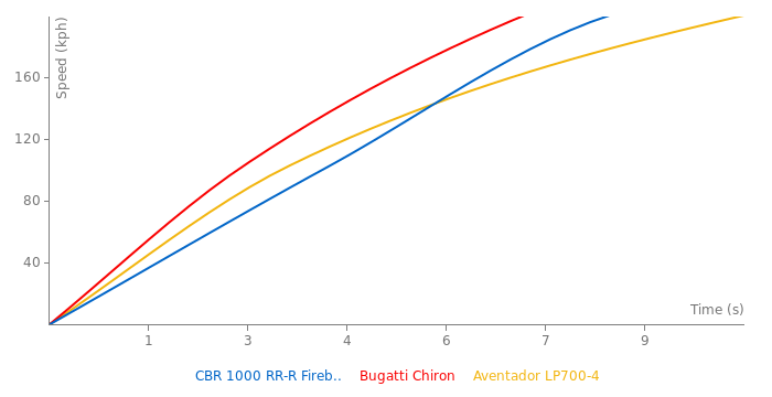 desafio da rampa cbr 1000rr VS hornet vs pop 110 #desafio #gtaviral #g