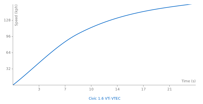 Honda Civic 1.6 VTi  VTEC acceleration graph