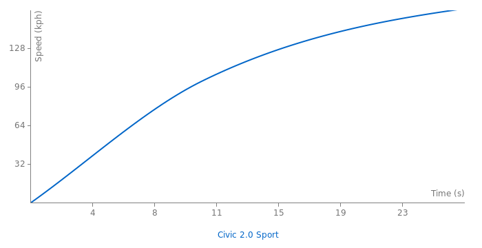 Honda Civic 2.0 Sport acceleration graph