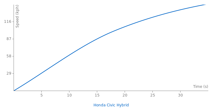 Honda Civic Hybrid acceleration graph