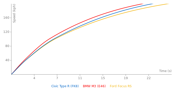 Honda Civic Type R acceleration graph