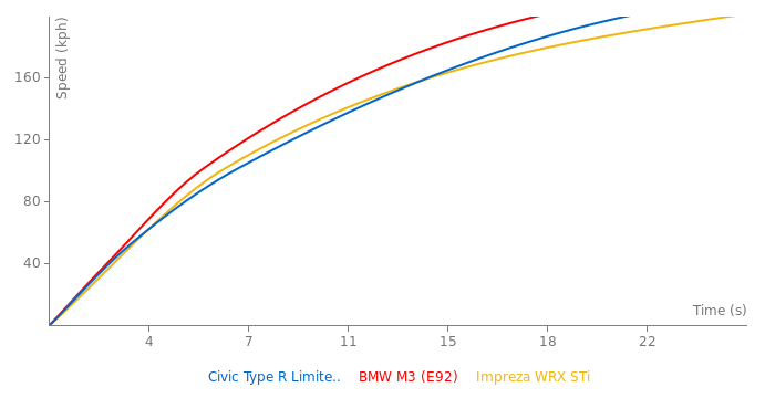 Honda Civic Type R Limited Edition acceleration graph