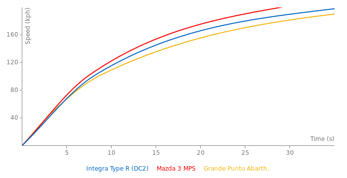 Honda Integra Type R acceleration graph