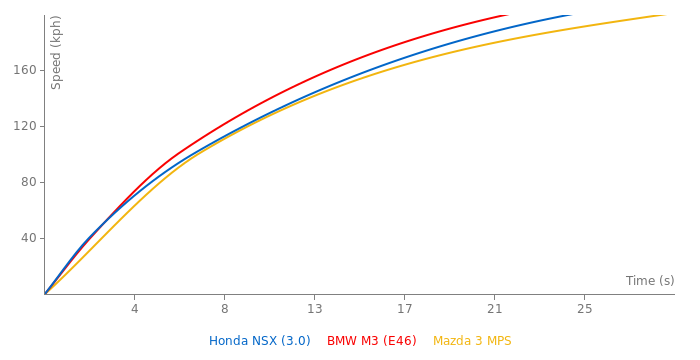 Honda NSX acceleration graph