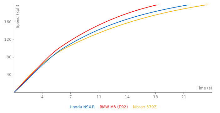 Honda NSX-R acceleration graph