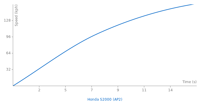 Honda S2000 acceleration graph