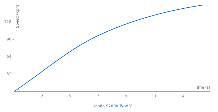 Honda S2000 Type V acceleration graph