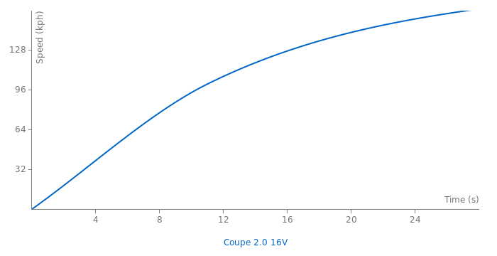 Hyundai Coupe 2.0 16V acceleration graph