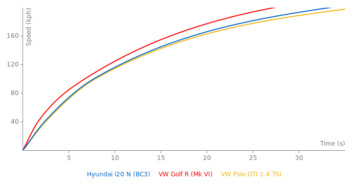Hyundai i20 N acceleration graph