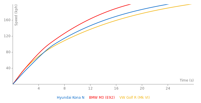 Hyundai Kona N acceleration graph
