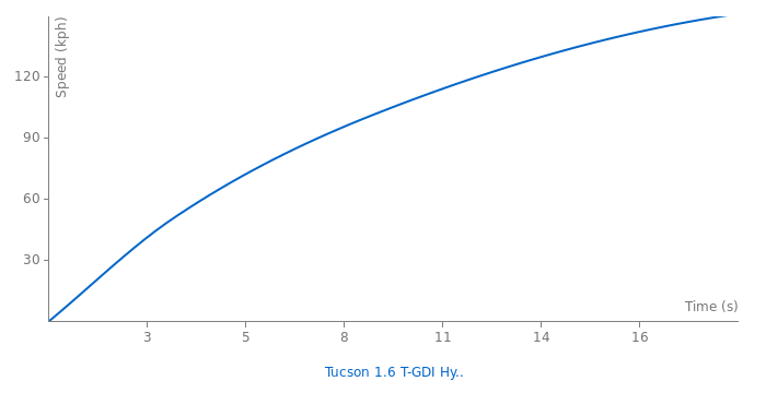 Hyundai Tucson 1.6 T-GDI Hybrid acceleration graph
