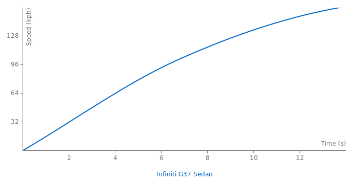 Infiniti G37 Sedan acceleration graph