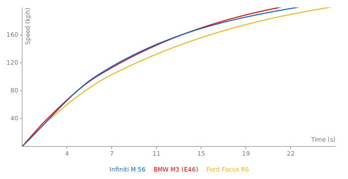 Infiniti M 56 acceleration graph