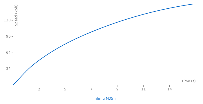 Infiniti M35h acceleration graph