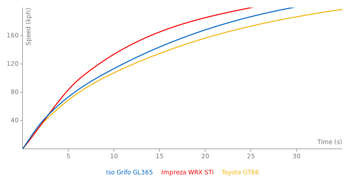 Iso Grifo GL365 acceleration graph