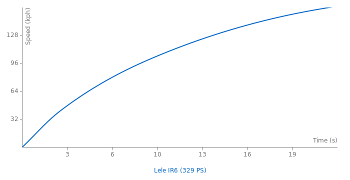 Iso Rivolta Lele IR6 (329 PS) acceleration graph