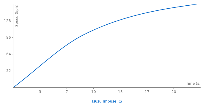 Isuzu Impuse RS acceleration graph