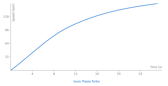 Isuzu Piazza Turbo acceleration graph