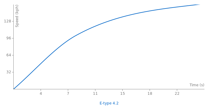 Jaguar E-type 4.2 acceleration graph