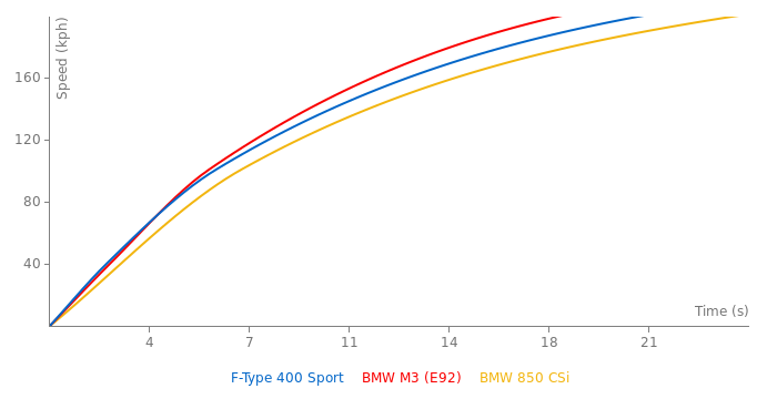 Jaguar F-Type 400 Sport acceleration graph