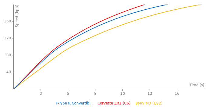 Jaguar F-Type R Convertible AWD acceleration graph