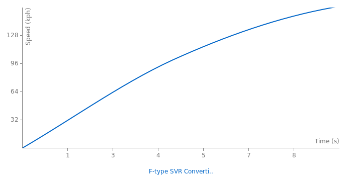 Jaguar F-type SVR Convertible acceleration graph