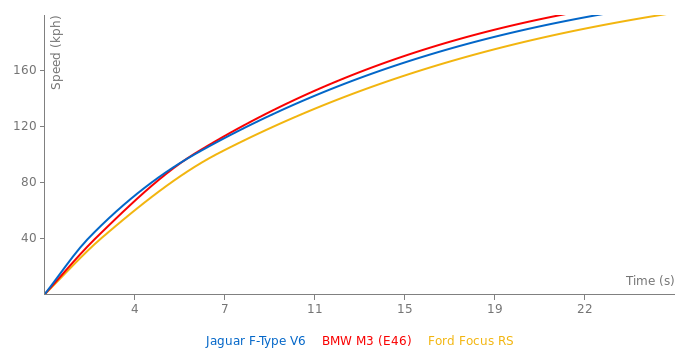 Jaguar F-Type V6 acceleration graph