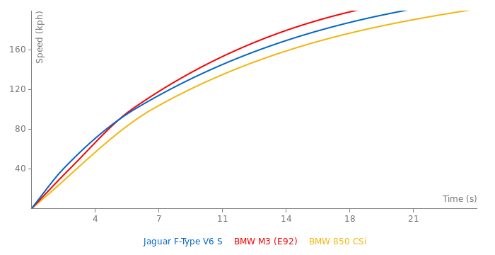 Jaguar F-Type V6 S acceleration graph