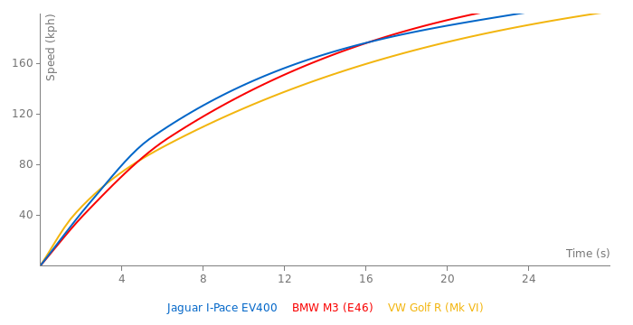 Jaguar I-Pace acceleration graph