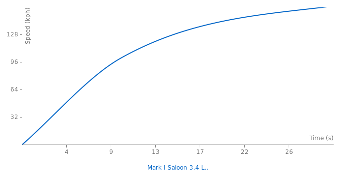 Jaguar Mark I Saloon 3.4 Litre acceleration graph