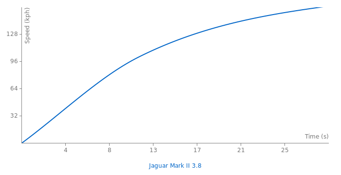 Jaguar Mark II 3.8 acceleration graph