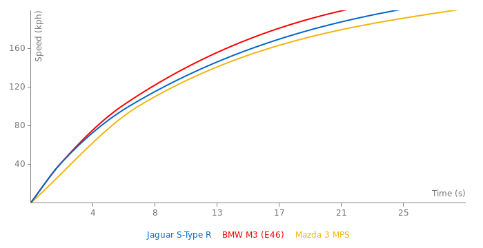 Jaguar S-Type R acceleration graph