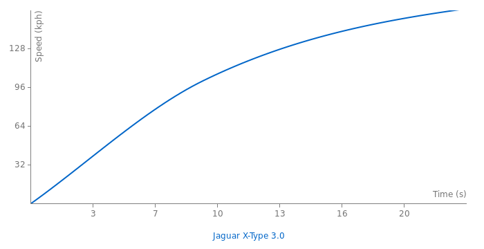 Jaguar X-Type 3.0 acceleration graph