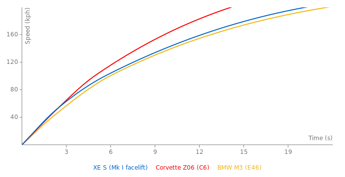 Jaguar XE S acceleration graph