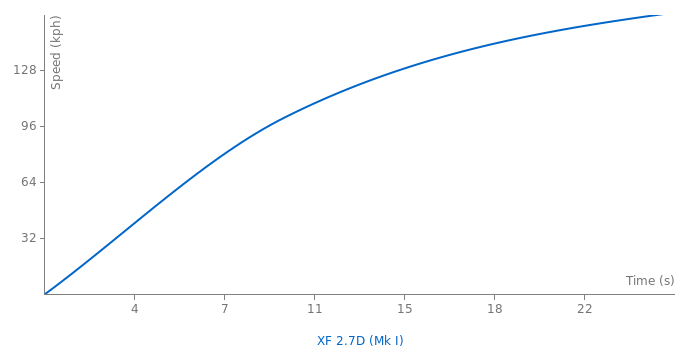 Jaguar XF 2.7D acceleration graph