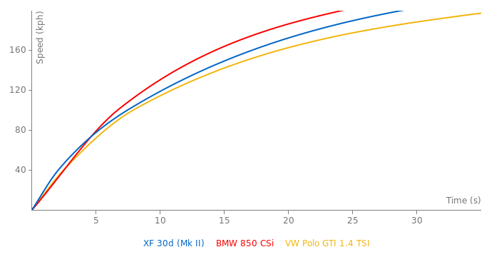 Jaguar XF 30d acceleration graph