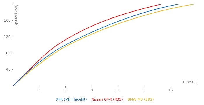 Jaguar XFR acceleration graph