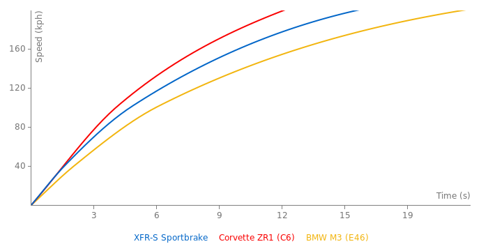 Jaguar XFR-S Sportbrake acceleration graph