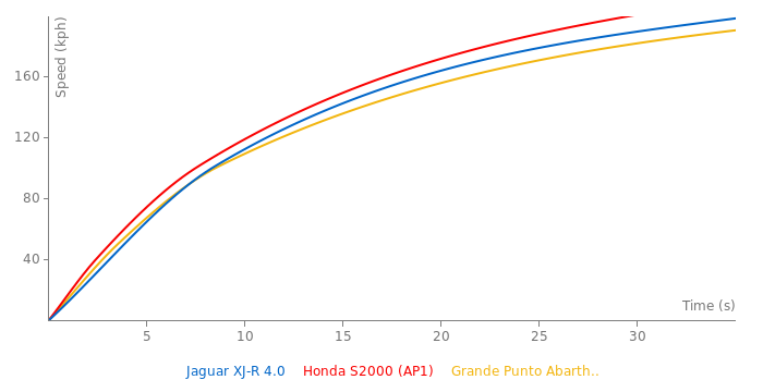 Jaguar XJ-R 4.0 acceleration graph