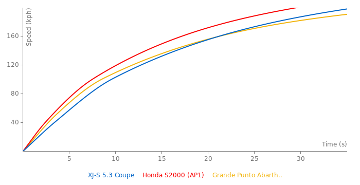 Jaguar XJ-S 5.3 Coupe acceleration graph