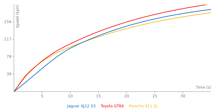 Jaguar XJ12 S3 acceleration graph