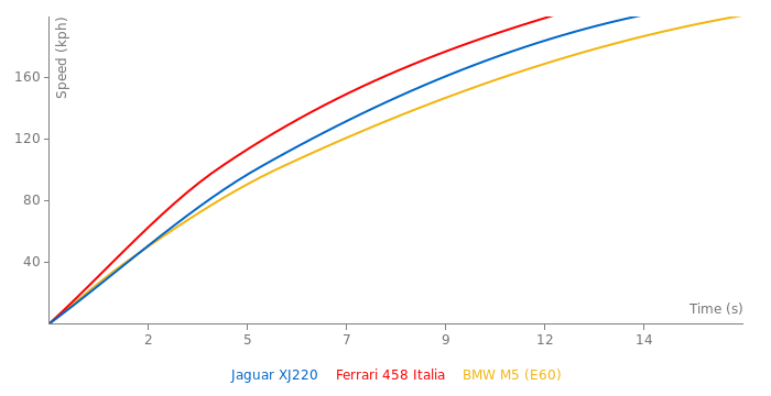 Jaguar XJ220 acceleration graph